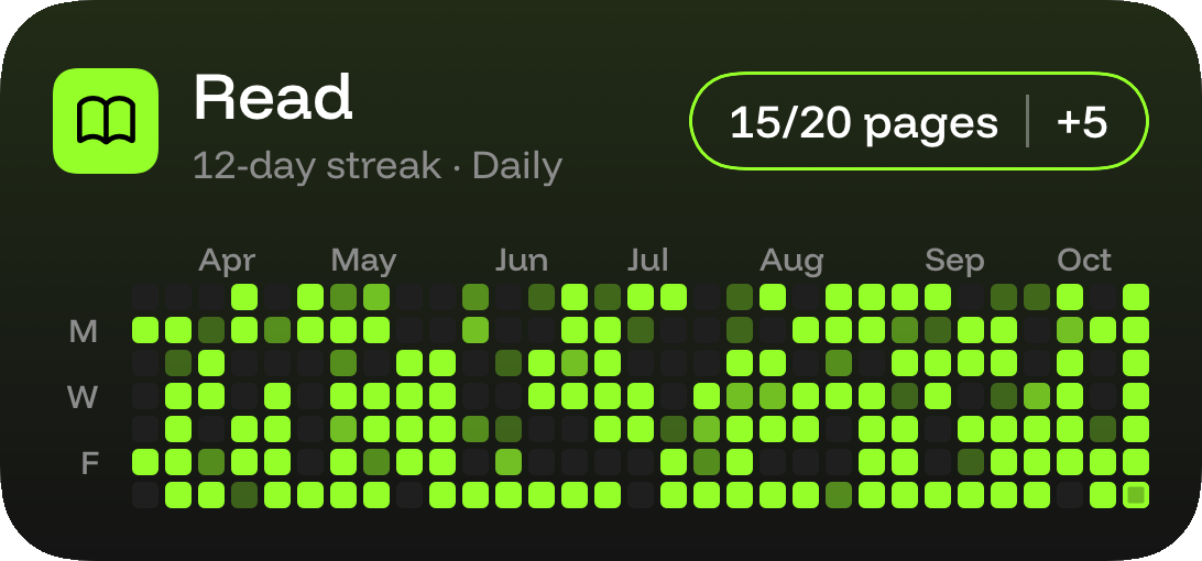 Medium Home Screen widget for a reading habit, with pages logged, an add button, a streak, and a heatmap.